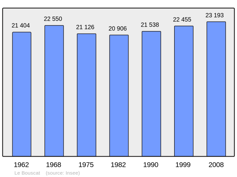 Soubor:Population - Municipality code 33069.png