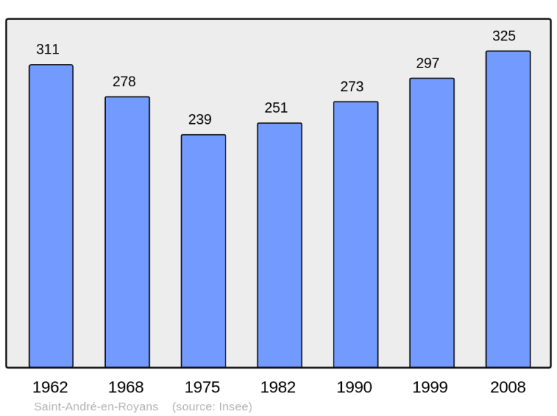 Soubor:Population - Municipality code 38356.png