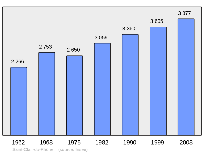 Soubor:Population - Municipality code 38378.png