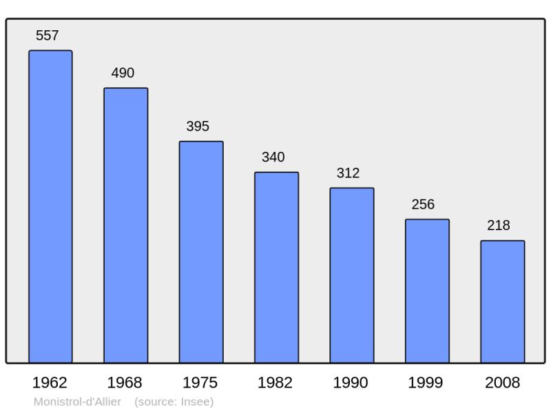 Soubor:Population - Municipality code 43136.png