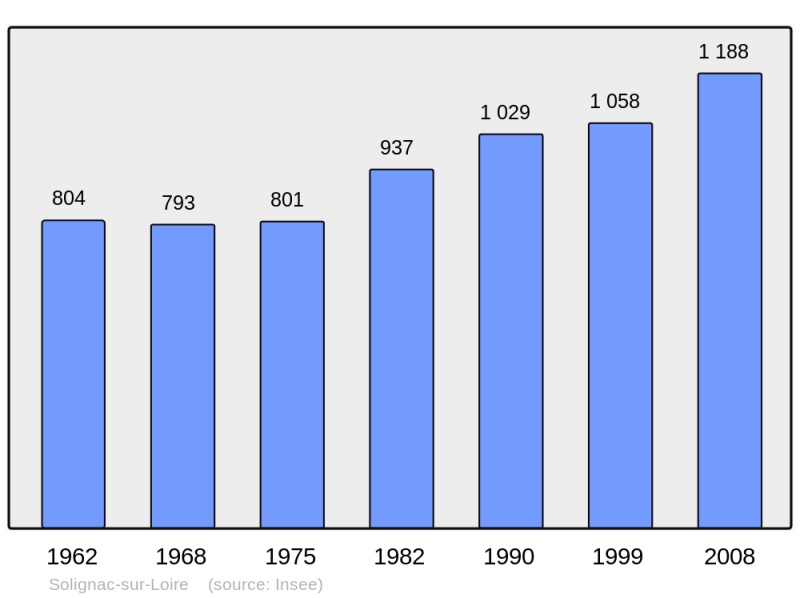 Soubor:Population - Municipality code 43241.png