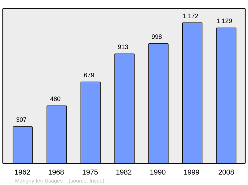 Soubor:Population - Municipality code 45197.png