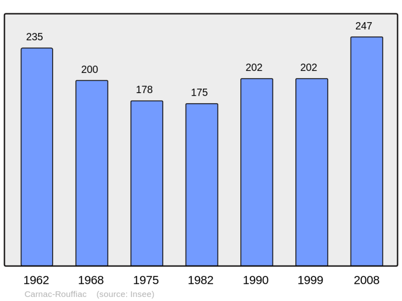 Soubor:Population - Municipality code 46060.png