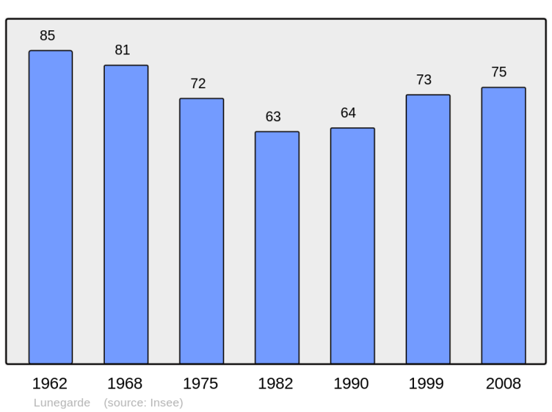 Soubor:Population - Municipality code 46181.png