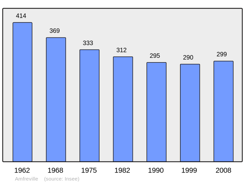 Soubor:Population - Municipality code 50005.png