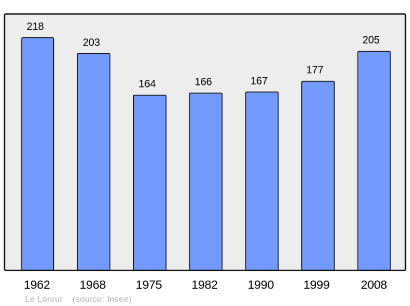 Soubor:Population - Municipality code 50278.png