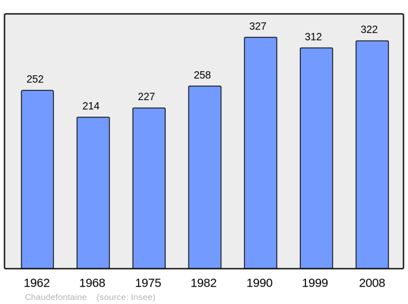 Soubor:Population - Municipality code 51139.png