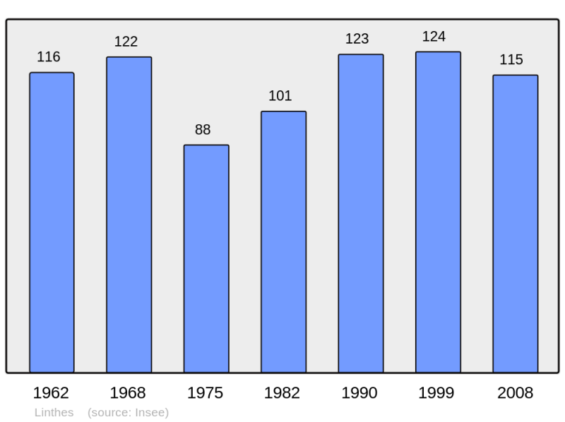 Soubor:Population - Municipality code 51324.png