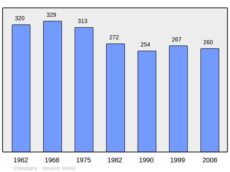 Soubor:Population - Municipality code 52113.png