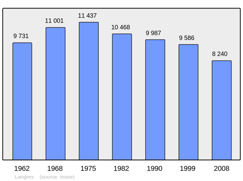 Soubor:Population - Municipality code 52269.png