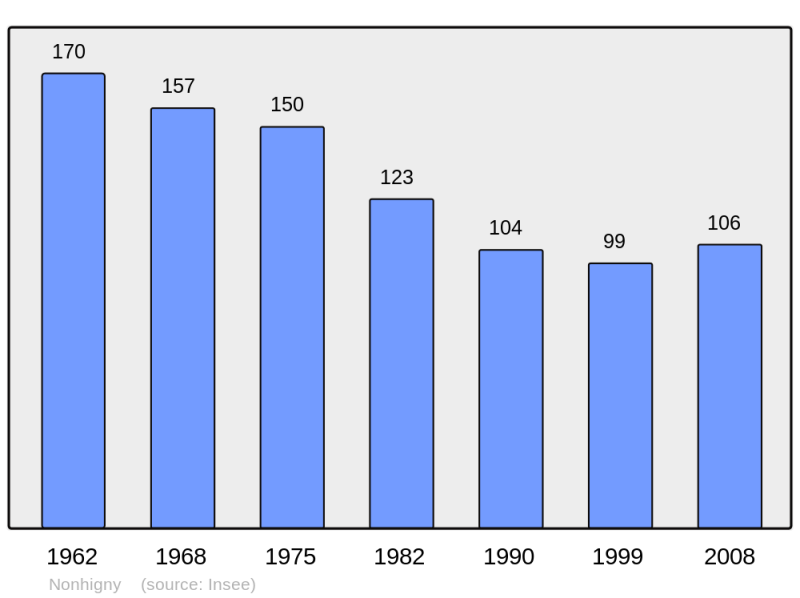 Soubor:Population - Municipality code 54401.png