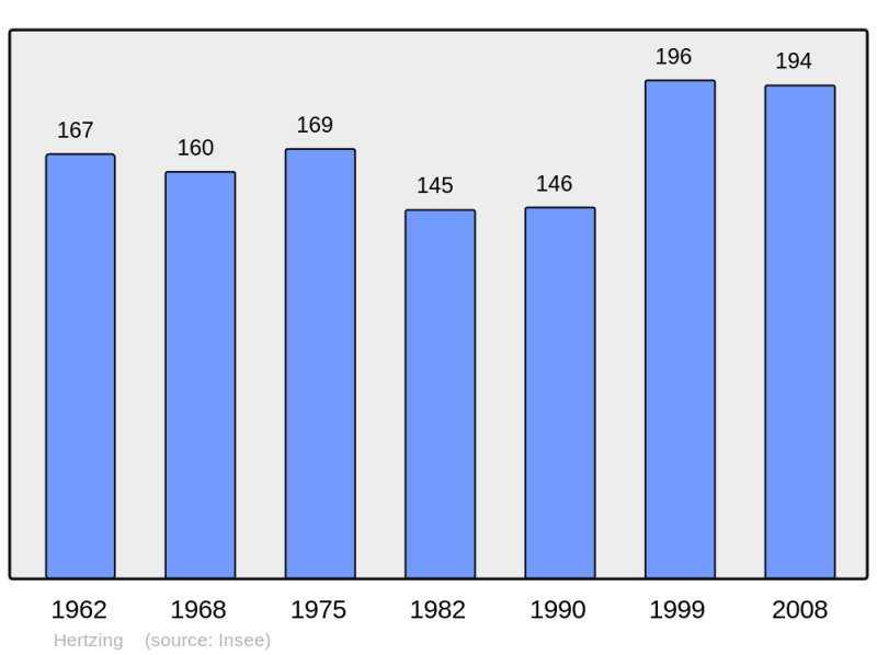 Soubor:Population - Municipality code 57320.png