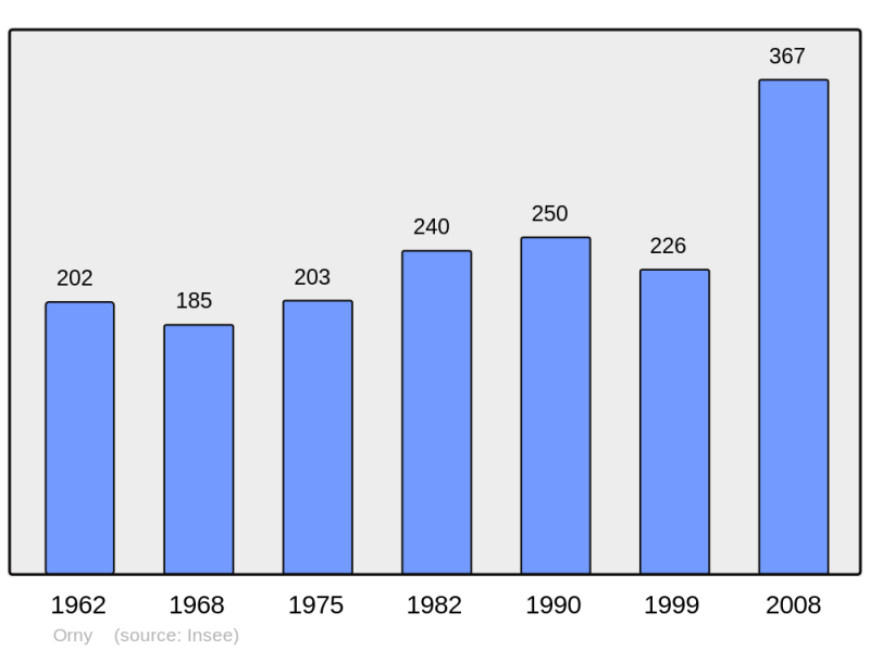 Soubor:Population - Municipality code 57527.png