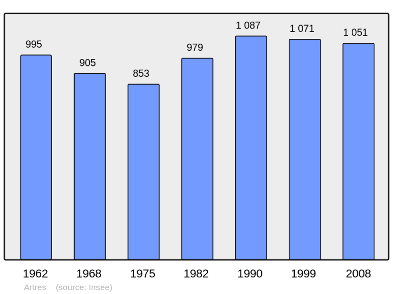 Soubor:Population - Municipality code 59019.png