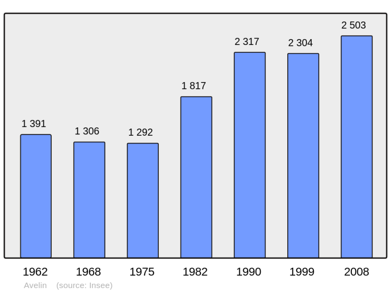 Soubor:Population - Municipality code 59034.png