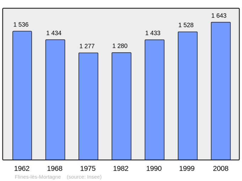 Soubor:Population - Municipality code 59238.png