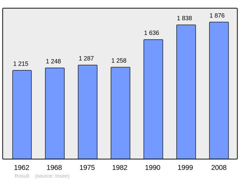 Soubor:Population - Municipality code 59511.png