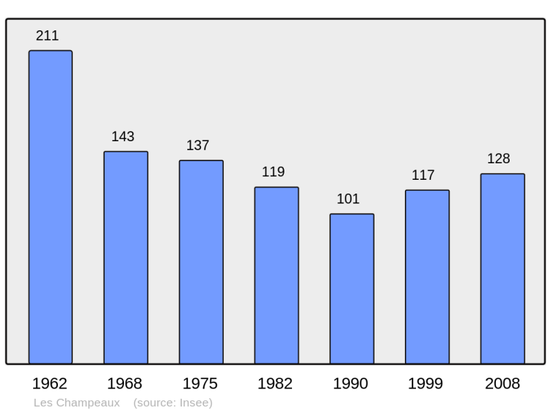 Soubor:Population - Municipality code 61086.png