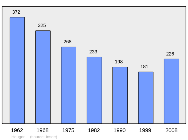 Soubor:Population - Municipality code 61205.png