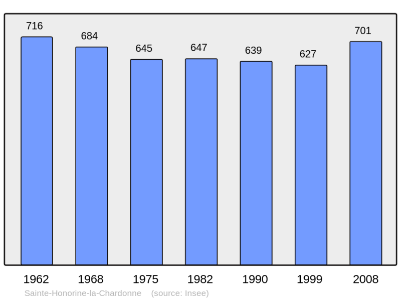 Soubor:Population - Municipality code 61407.png