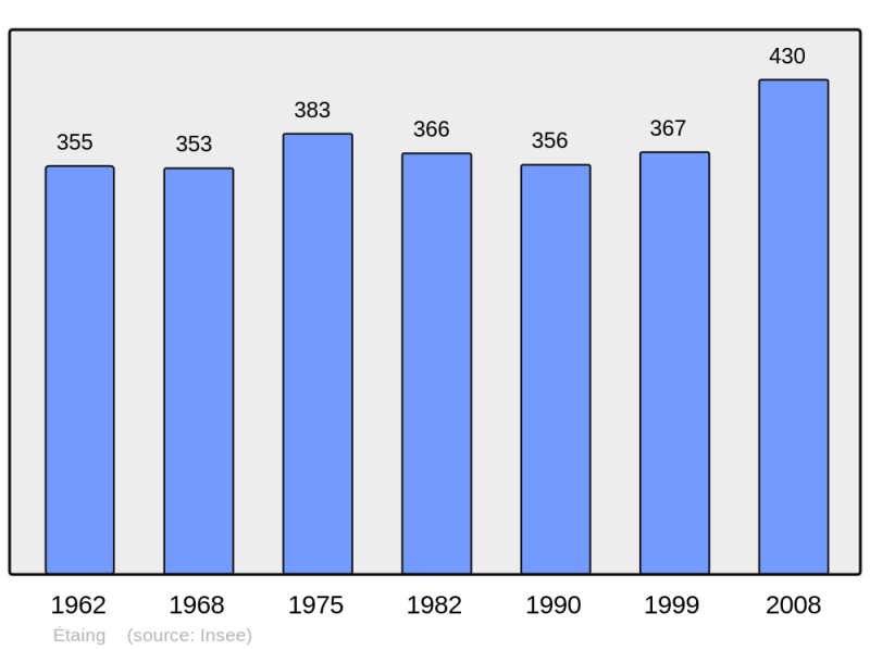 Soubor:Population - Municipality code 62317.png