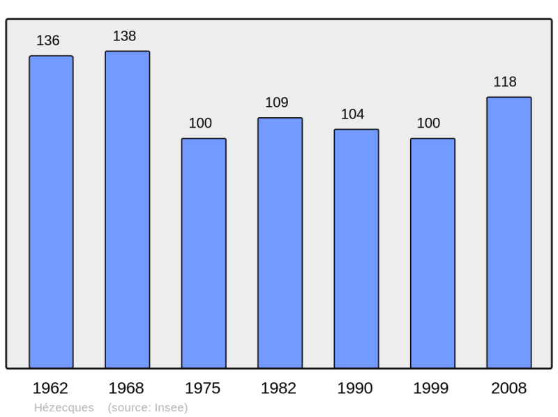 Soubor:Population - Municipality code 62453.png
