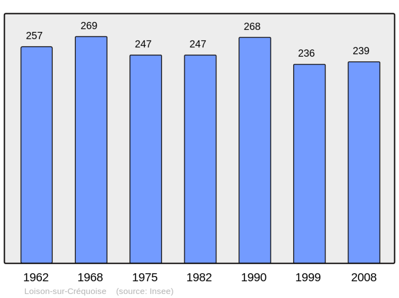 Soubor:Population - Municipality code 62522.png