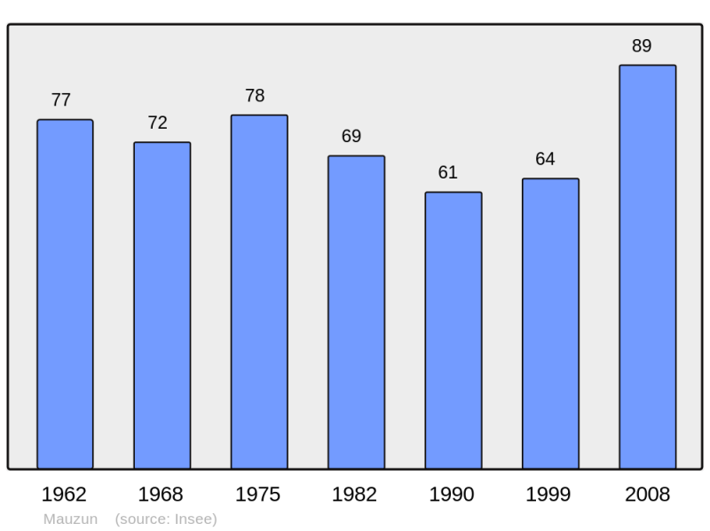 Soubor:Population - Municipality code 63216.png