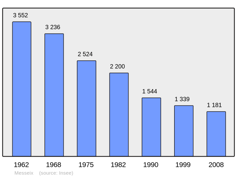 Soubor:Population - Municipality code 63225.png