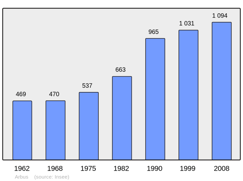 Soubor:Population - Municipality code 64037.png