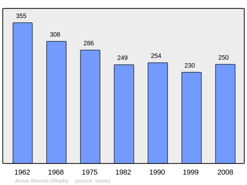 Soubor:Population - Municipality code 64049.png