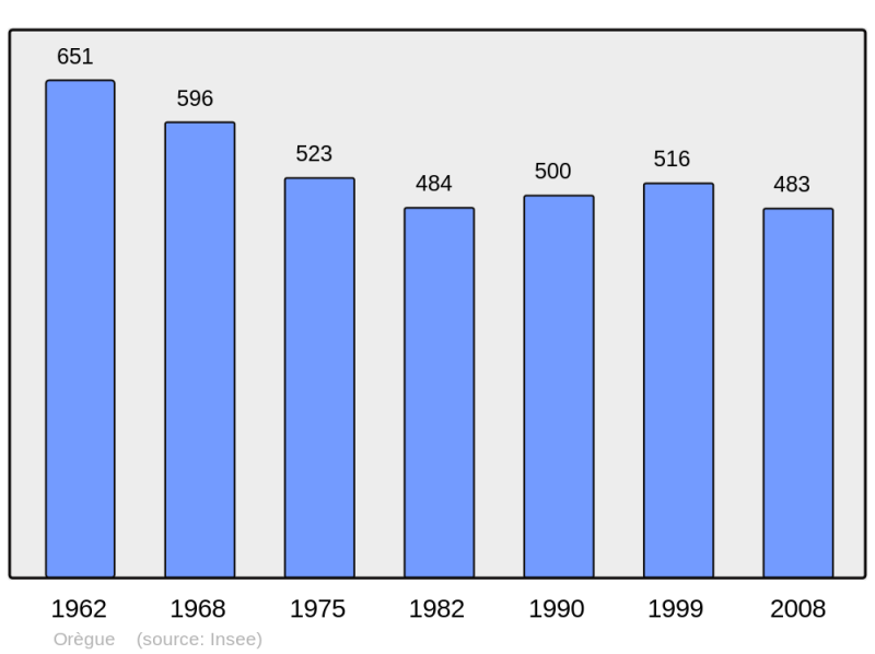 Soubor:Population - Municipality code 64425.png