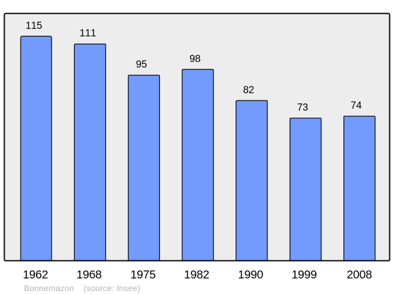 Soubor:Population - Municipality code 65096.png