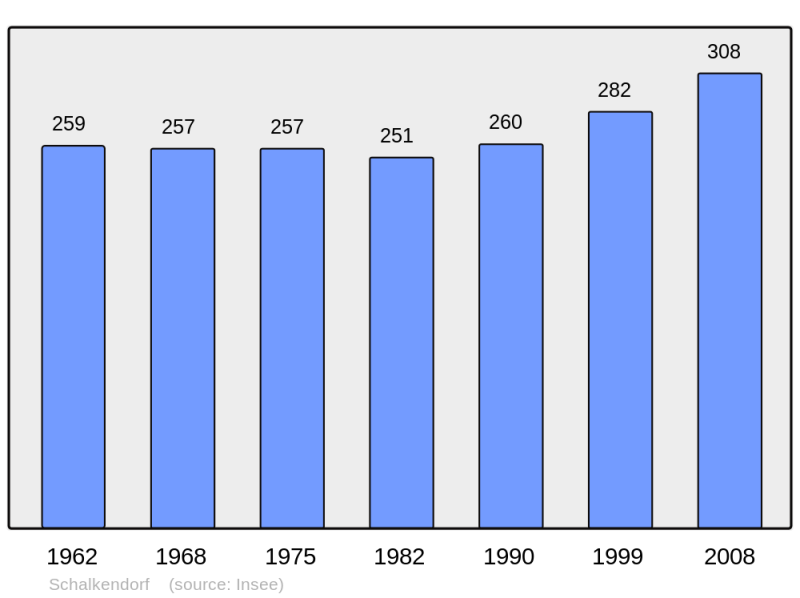 Soubor:Population - Municipality code 67441.png