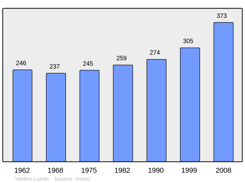 Soubor:Population - Municipality code 68192.png