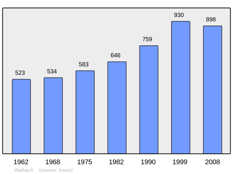 Soubor:Population - Municipality code 68354.png