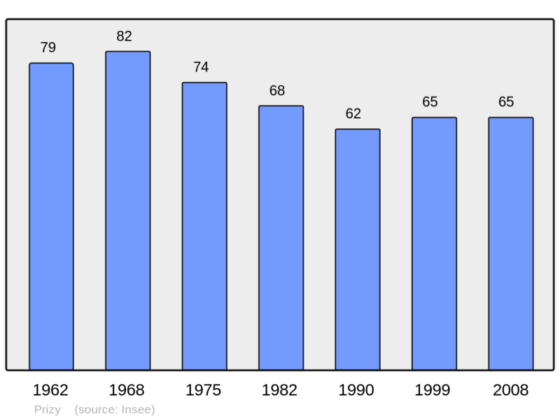 Soubor:Population - Municipality code 71361.png