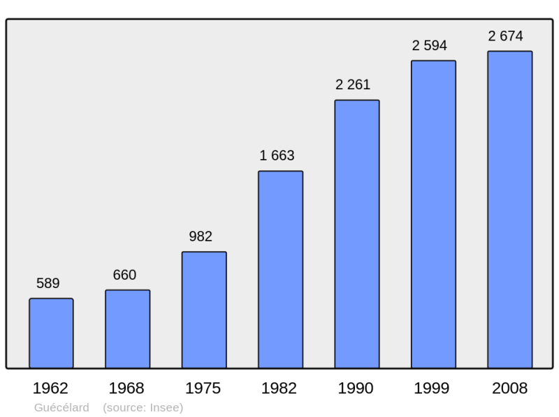 Soubor:Population - Municipality code 72146.png