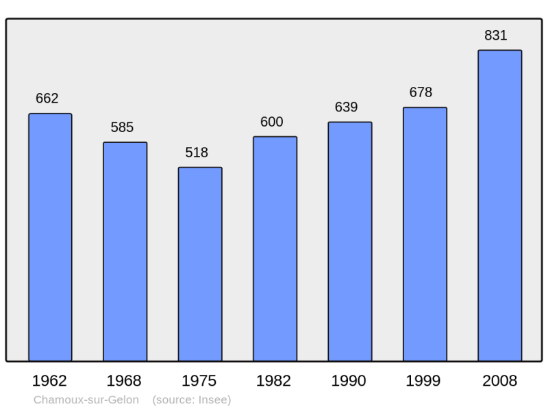 Soubor:Population - Municipality code 73069.png