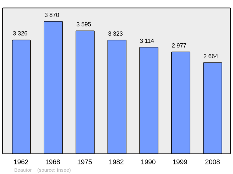 Soubor:Population - Municipality code 02059.png
