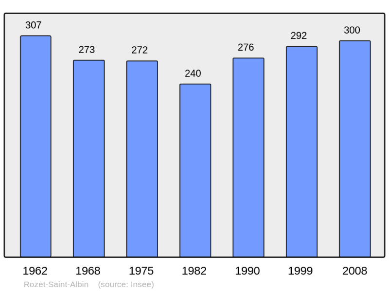 Soubor:Population - Municipality code 02662.png
