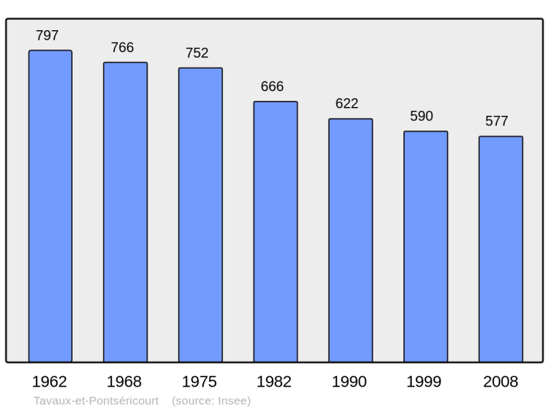 Soubor:Population - Municipality code 02737.png