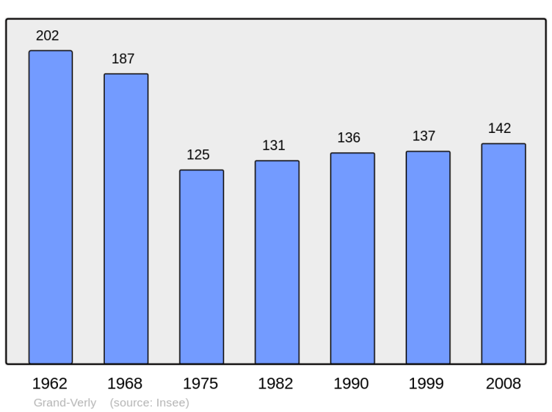 Soubor:Population - Municipality code 02783.png