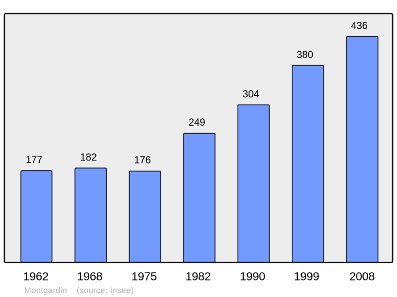 Soubor:Population - Municipality code 05084.png
