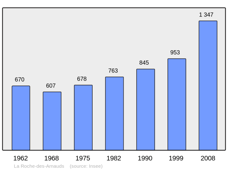 Soubor:Population - Municipality code 05123.png