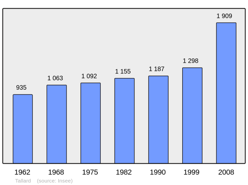 Soubor:Population - Municipality code 05170.png