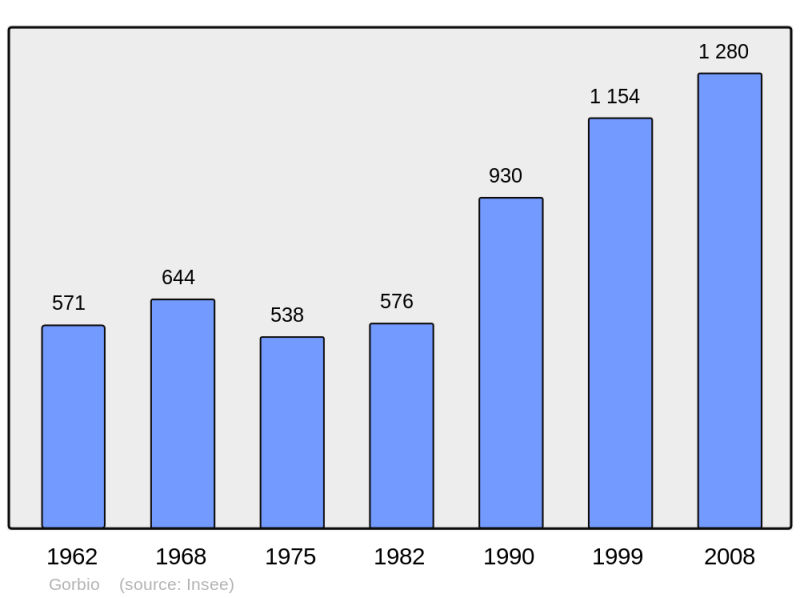 Soubor:Population - Municipality code 06067.png