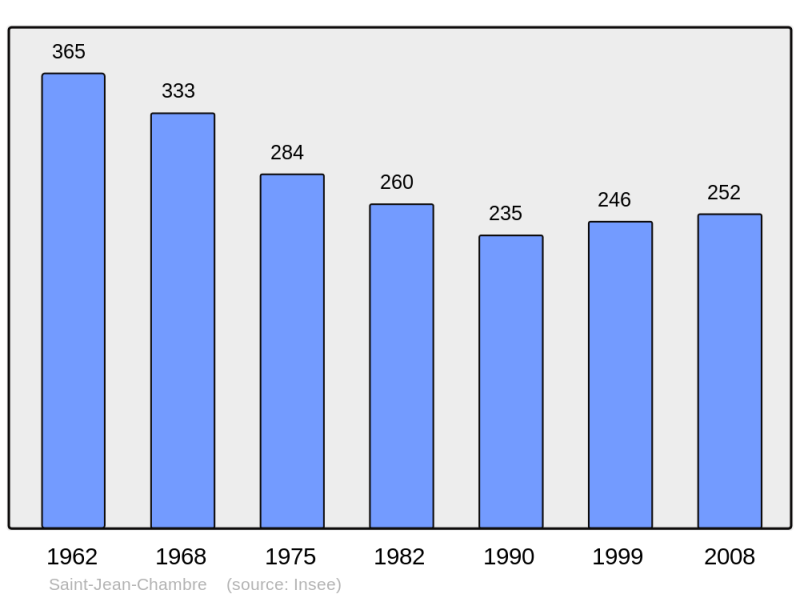 Soubor:Population - Municipality code 07244.png