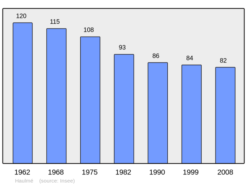 Soubor:Population - Municipality code 08217.png