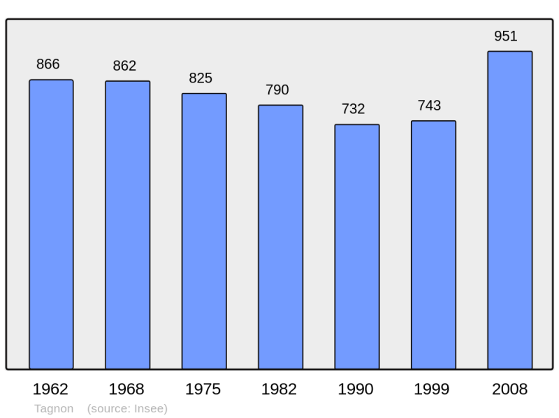 Soubor:Population - Municipality code 08435.png